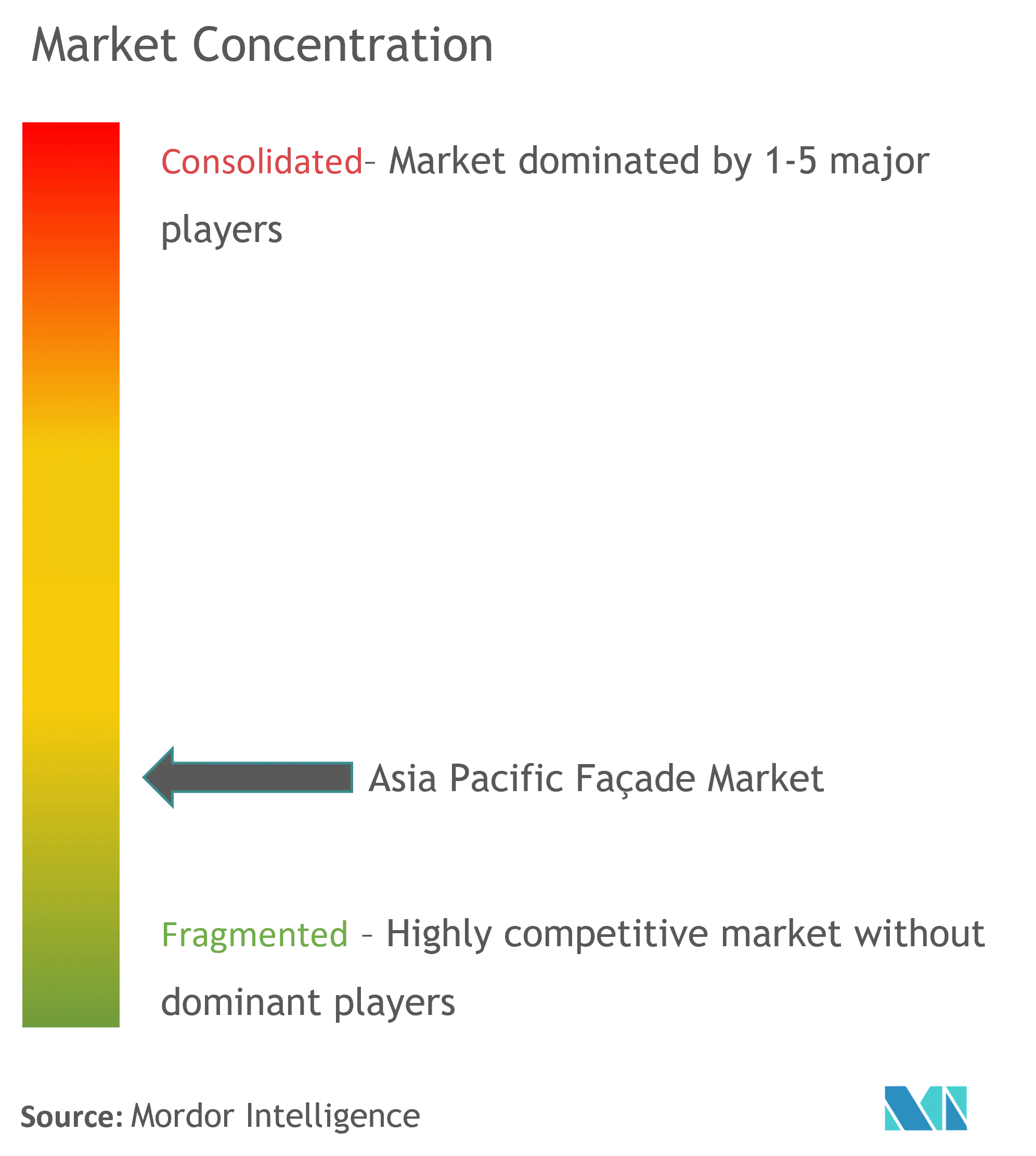 アジア太平洋地域のファサード市場の集中度