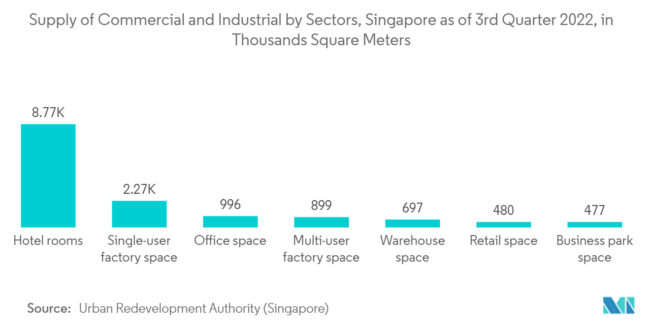 アジア太平洋施設管理市場：2022年第3四半期現在のシンガポールのセクター別商業・産業供給量（単位：千平方メートル