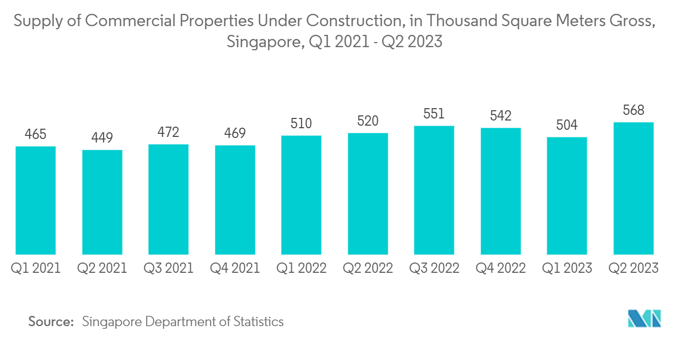 Asia Pacific Facility Management Market: Supply of Commercial Properties Under Construction, in Thousand Square Meters Gross, Singapore, Q1 2021 - Q2 2023