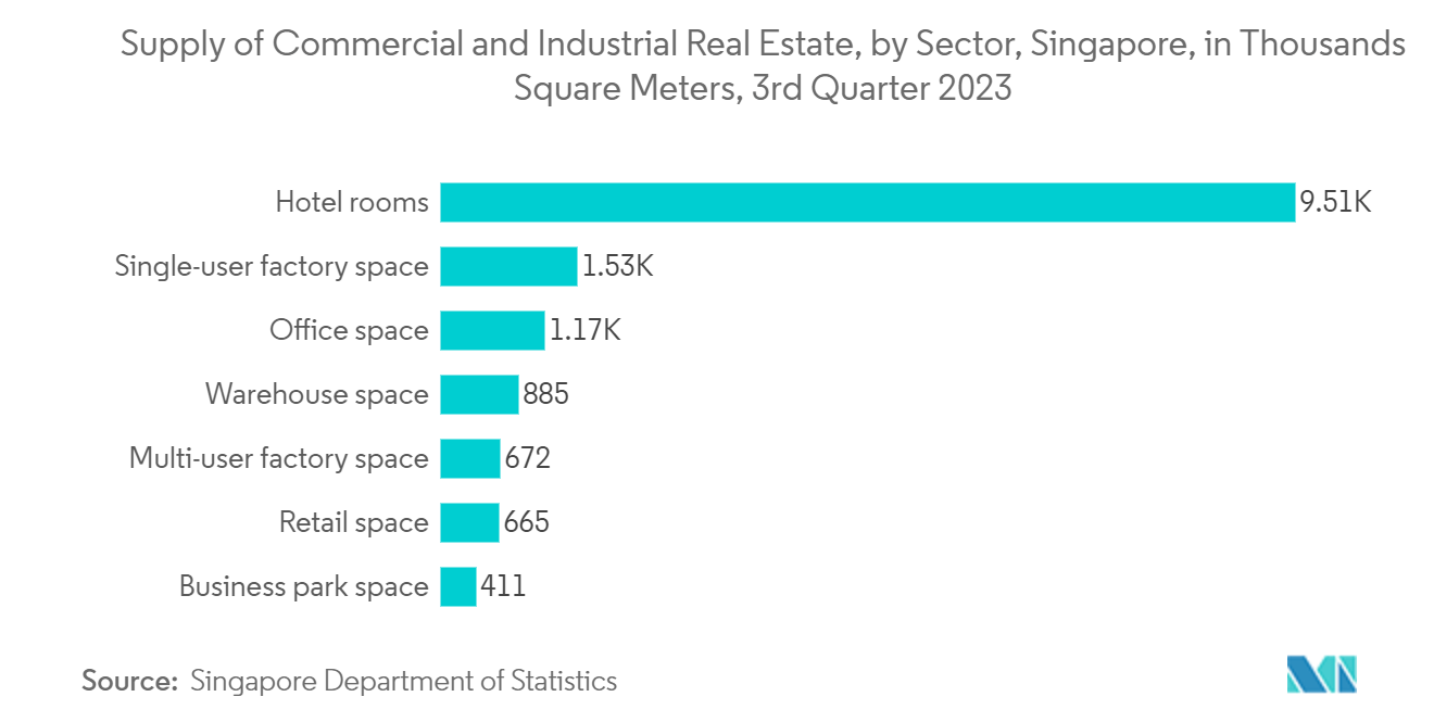 Asia Pacific Facility Management Market: Supply of Commercial and Industrial Real Estate, by Sector, Singapore, in  Thousands Square Meters, 3rd Quarter 2023