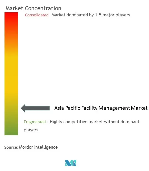 アジア太平洋地域の施設管理市場の集中度