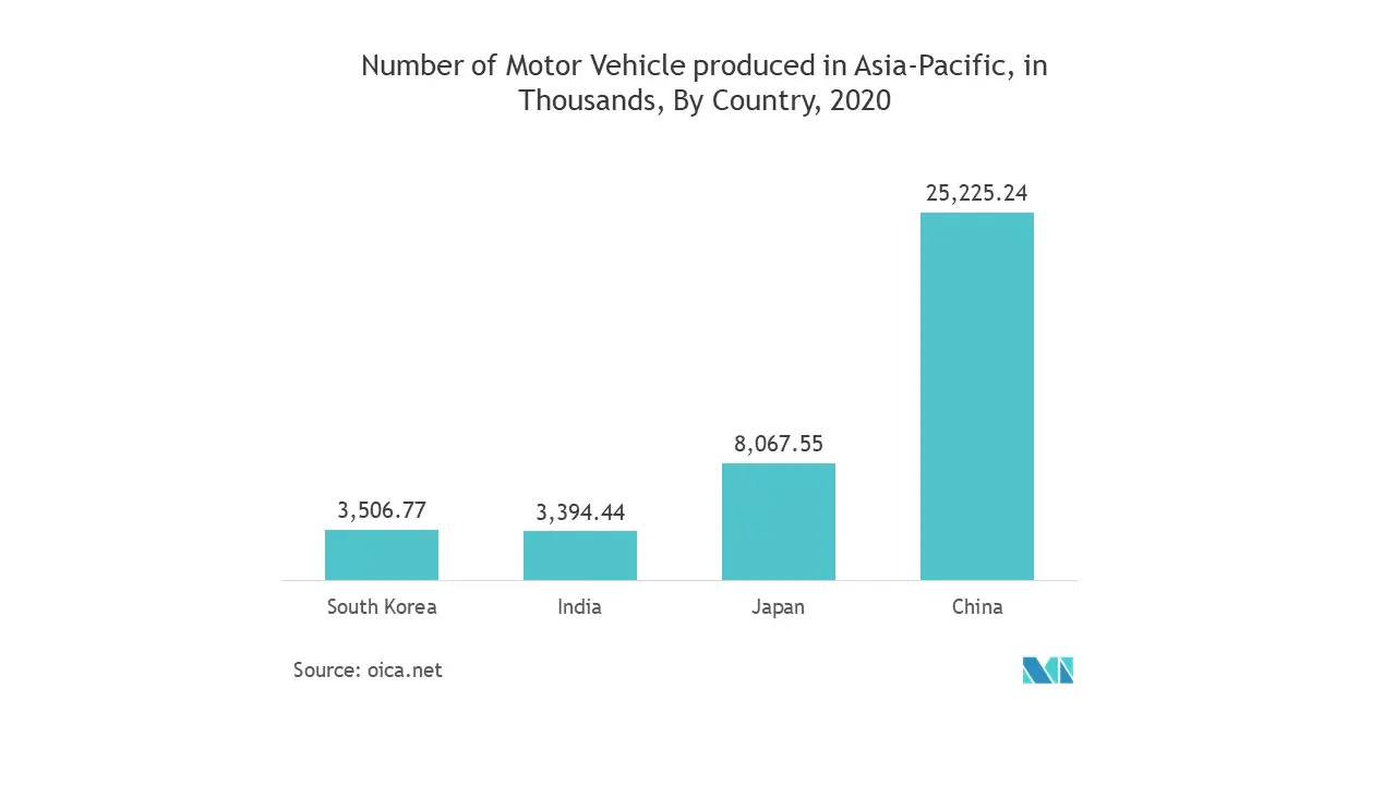 Número de vehículos de motor producidos en Asia y el Pacífico, en miles, por país, 2020