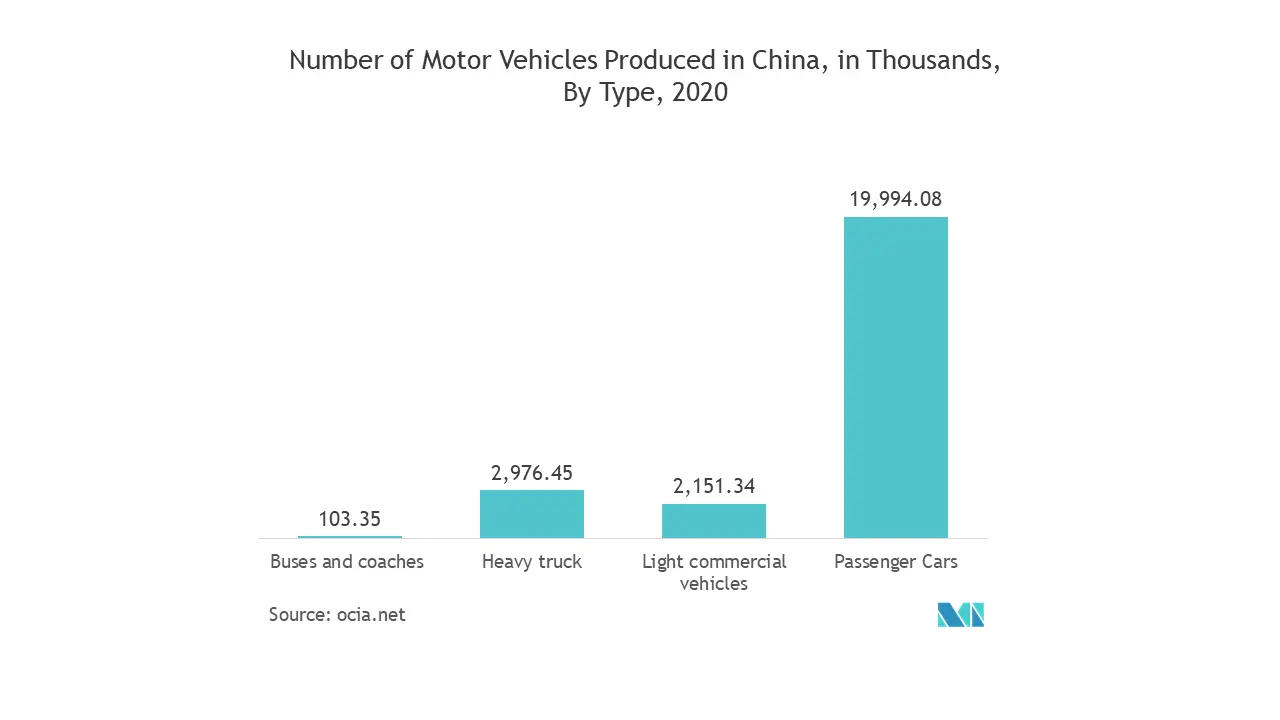 Número de veículos motorizados produzidos na China, em milhares, por tipo, 2020