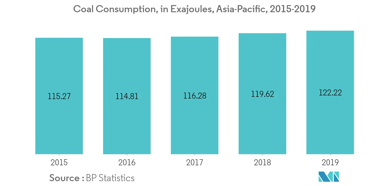 Mercado de ventiladores y sopladores de Asia y el Pacífico consumo de carbón