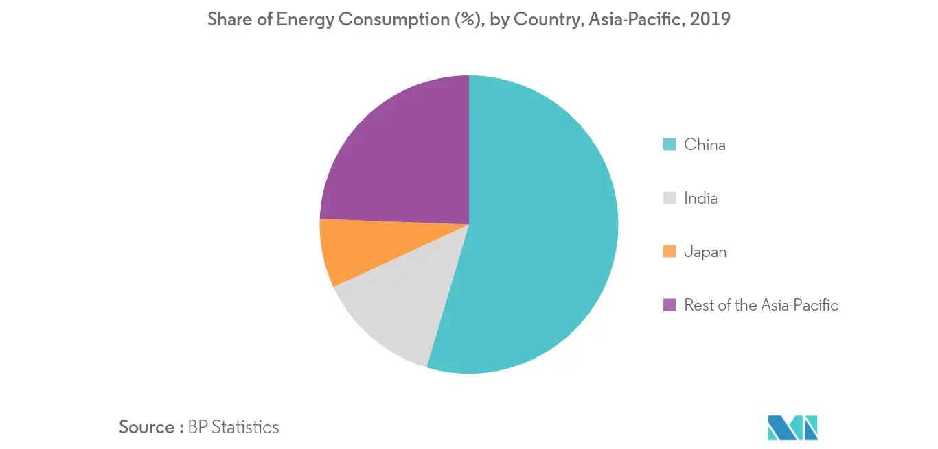 Asia-Pacific Fans and Blowers Market - Share of Energy Consumption 