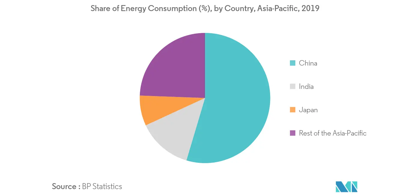 Mercado de ventiladores y sopladores de Asia y el Pacífico participación en el consumo de energía