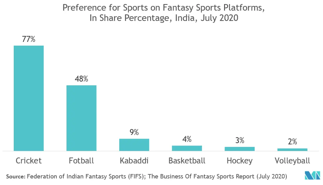asia pacific fantasy sports market