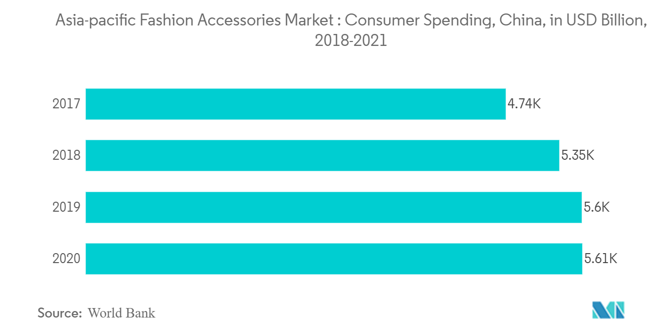아시아 태평양 패션 액세서리 시장 : 중국 소비자 지출(미화 2018억 달러, 2021-XNUMX년)