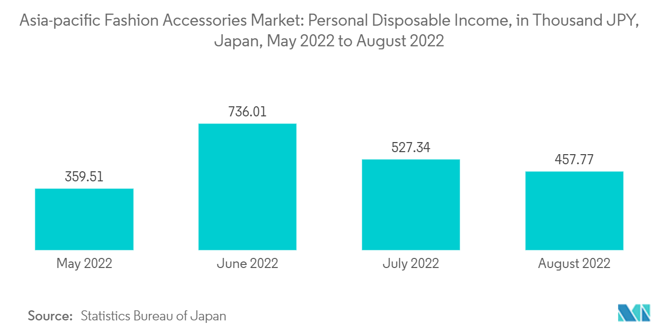 아시아 태평양 패션 액세서리 시장: 개인 가처분 소득(천 엔, 일본, 2022년 2022월~XNUMX년 XNUMX월)