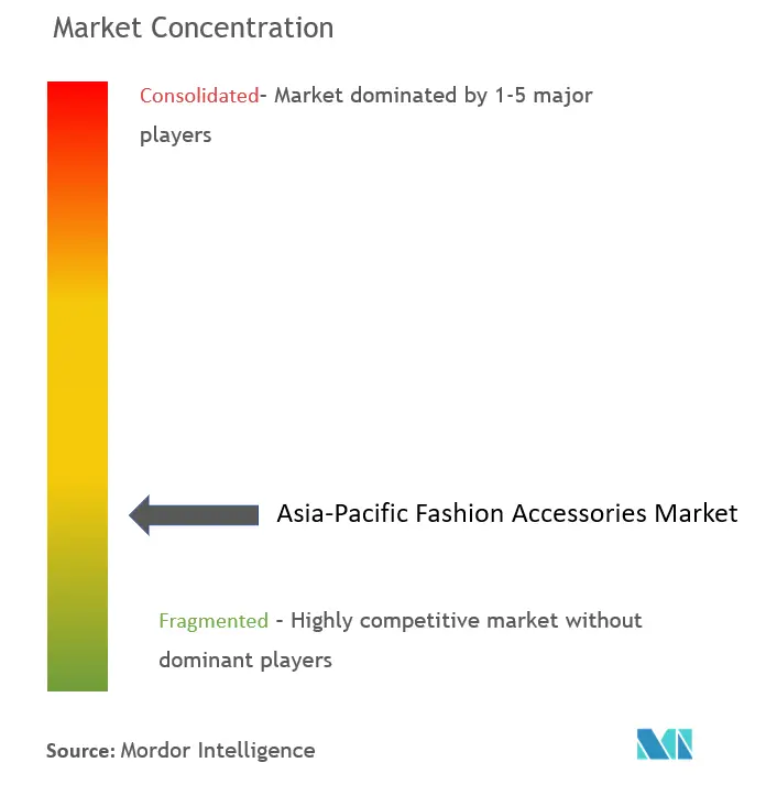 Asia Pacific Fashion Accessories Market Concentration