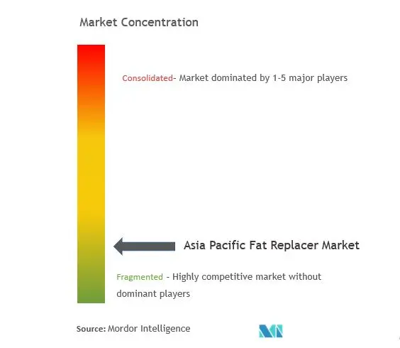 Sustitutos de grasas de Asia y el PacíficoConcentración del Mercado