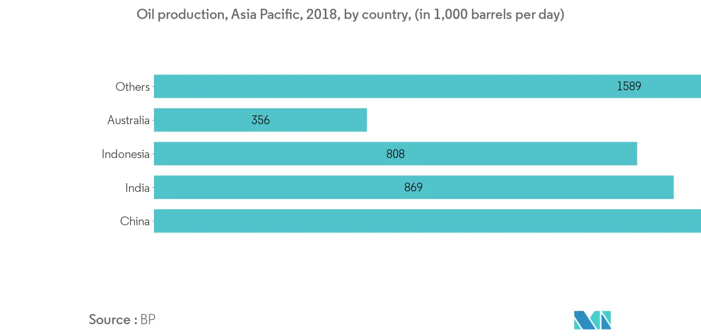 Asia-Pacific Fats and Oils Market Size