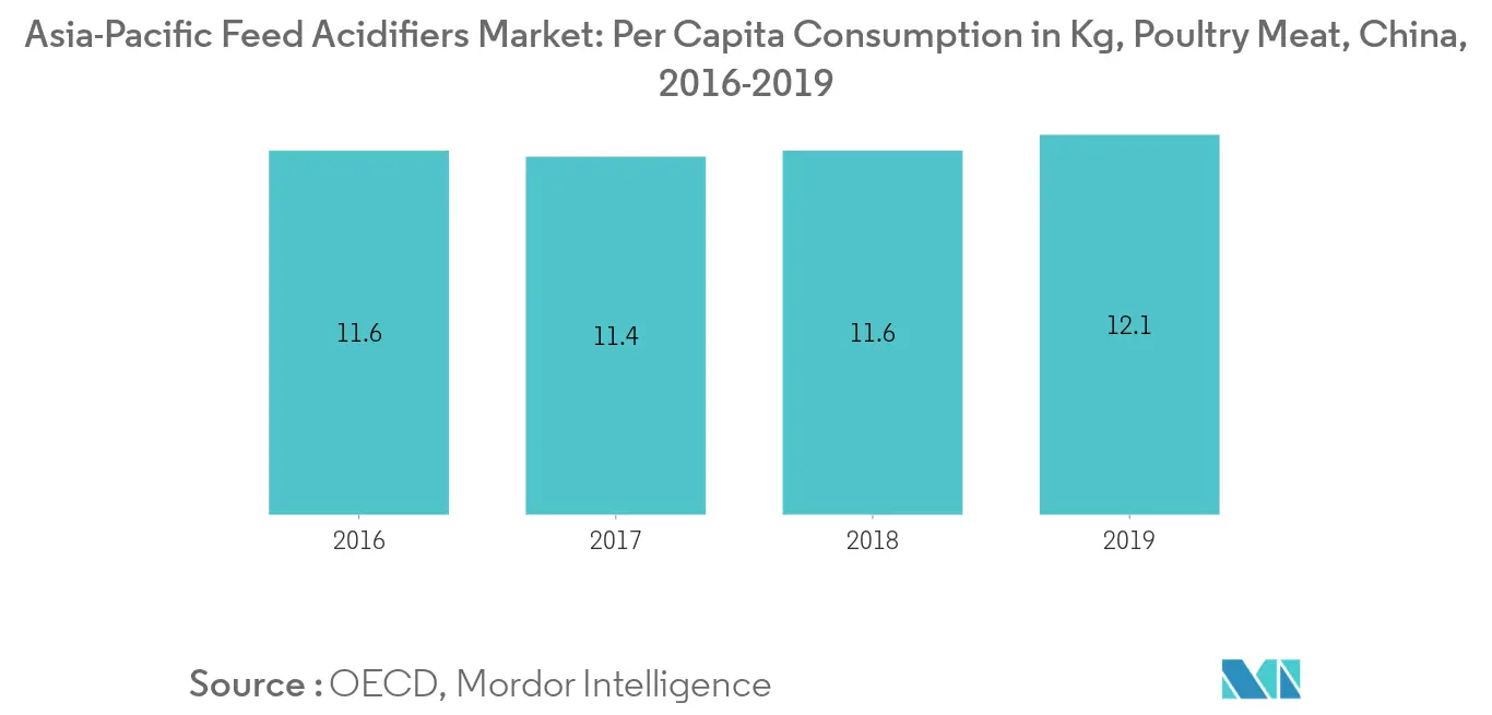 Asia-Pacific Feed Acidifiers Market
