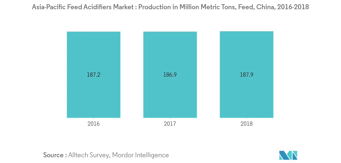 Asia pacific feed acidifiers market trends