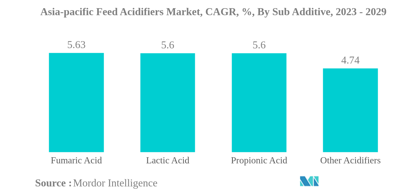 アジア太平洋地域の飼料用酸味料市場アジア太平洋地域の飼料用酸味料市場：CAGR（年平均成長率）、部分添加物別、2023年～2029年
