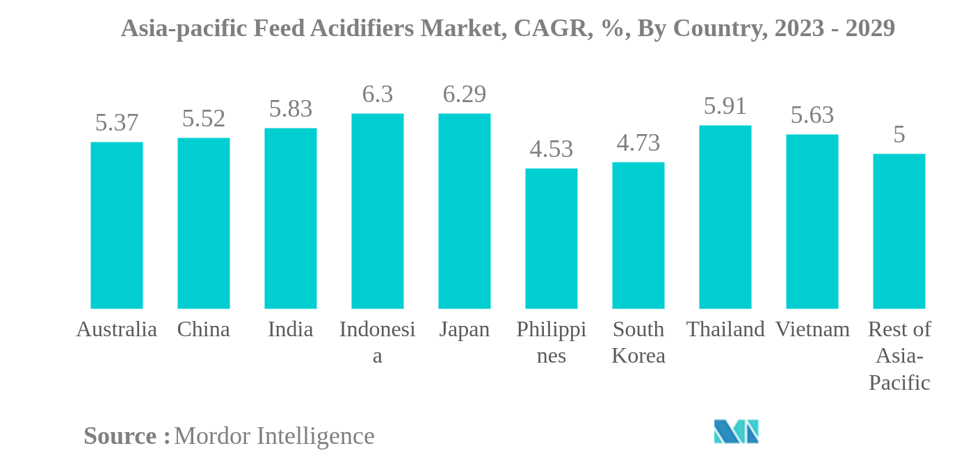 アジア太平洋地域の飼料用酸味料市場アジア太平洋地域の飼料用酸味料市場：CAGR（年平均成長率）、国別、2023年～2029年