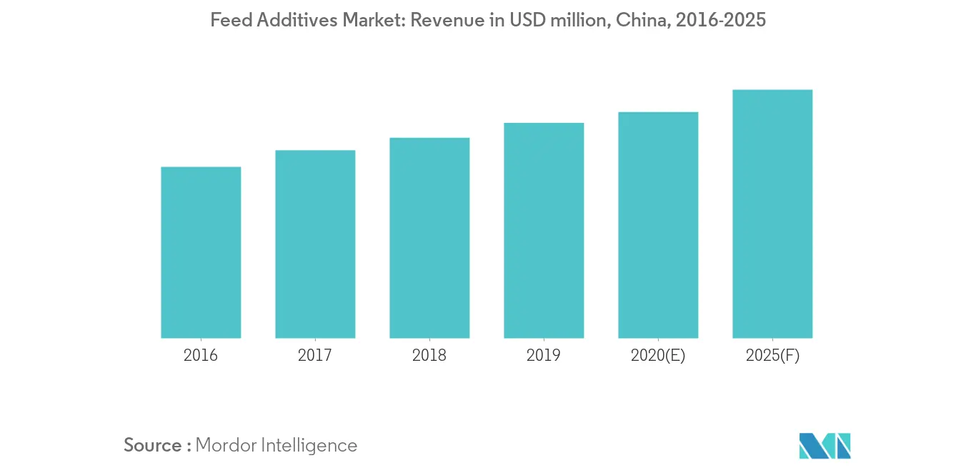 Feed Additives Market