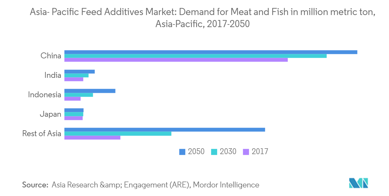  asia pacific feed additives market