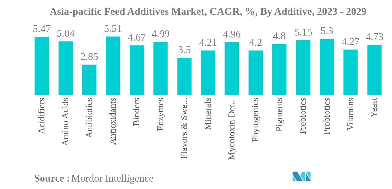 アジア太平洋地域の飼料添加物市場アジア太平洋地域の飼料添加物市場：CAGR（年平均成長率）、添加物別、2023年～2029年