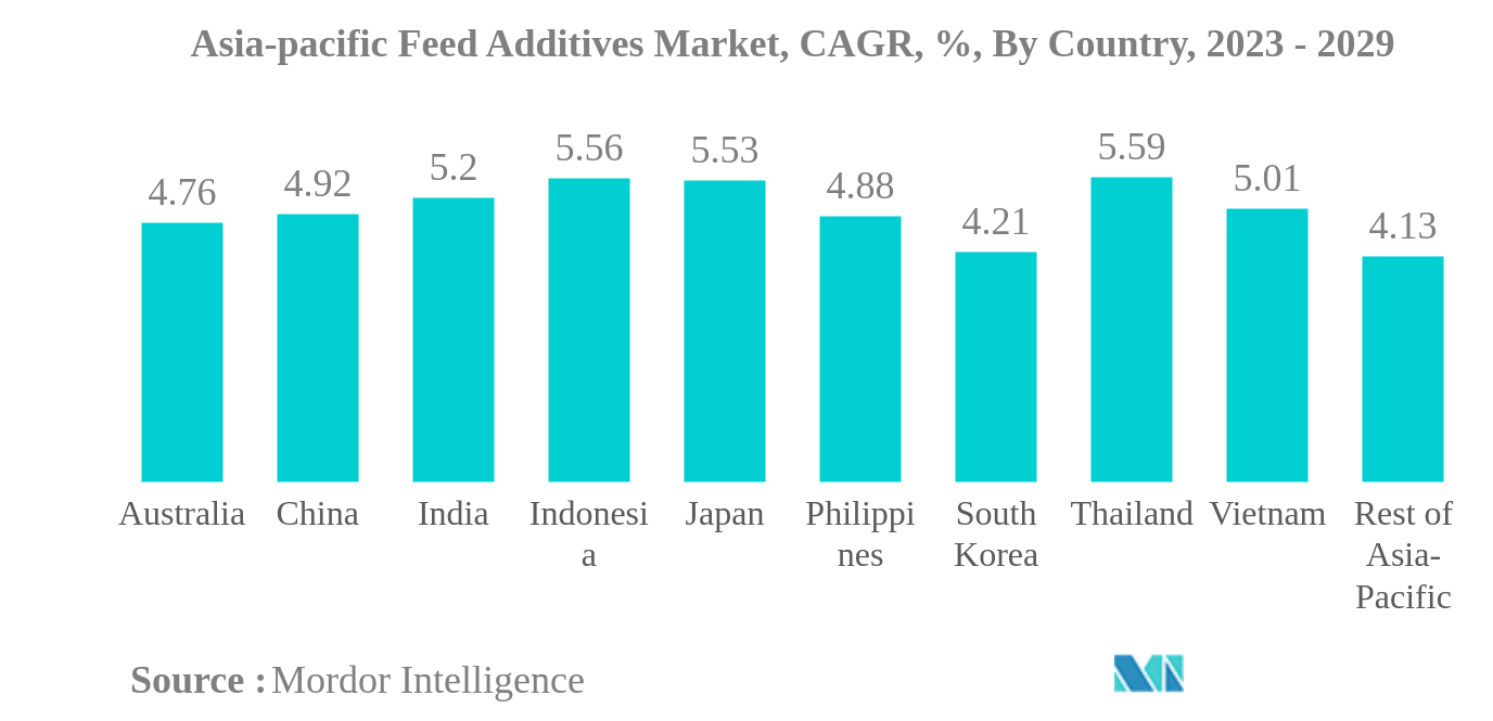 アジア太平洋地域の飼料添加物市場アジア太平洋地域の飼料添加物市場：国別CAGR（年平均成長率）、2023年～2029年