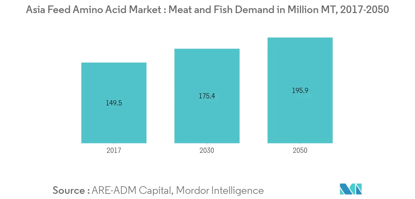 Asia Feed Amino Acid Market, Meat and Fish Demand, In Million MT, 2017-2050