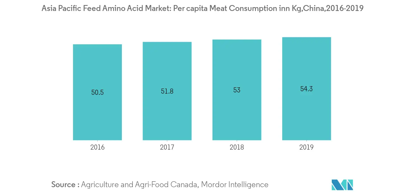 Asia Pacific Feed Amino Acid Market, Per capita Meat Consumption in China, In Kg, 2016-2019