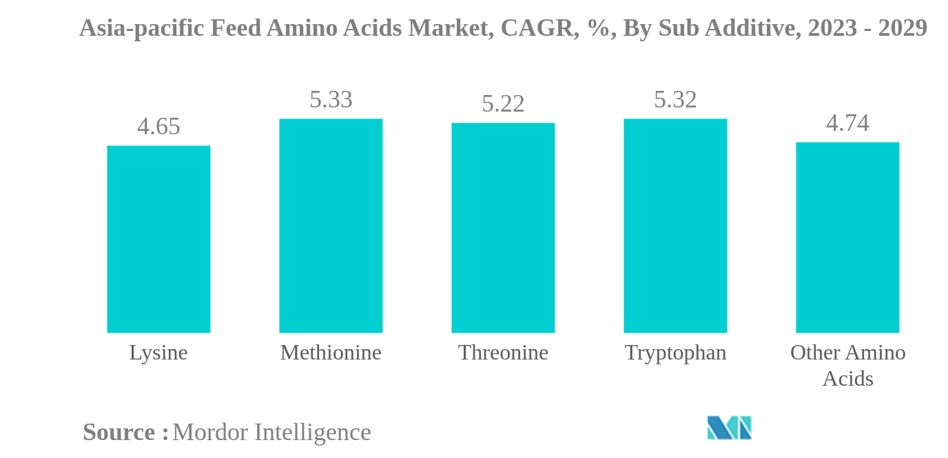 アジア太平洋地域の飼料用アミノ酸市場アジア太平洋地域の飼料用アミノ酸市場：CAGR（年平均成長率）、副添加物別、2023年～2029年