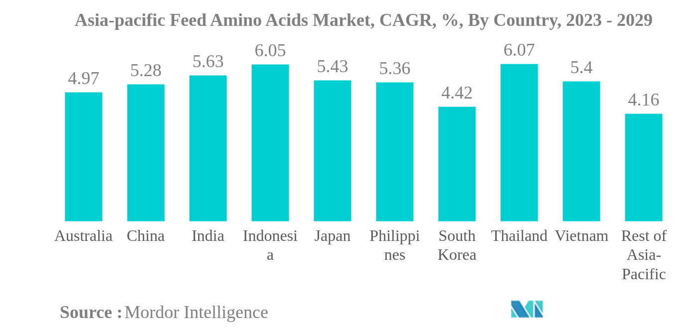 アジア太平洋地域の飼料用アミノ酸市場アジア太平洋地域の飼料用アミノ酸市場：CAGR（年平均成長率）：国別、2023年〜2029年