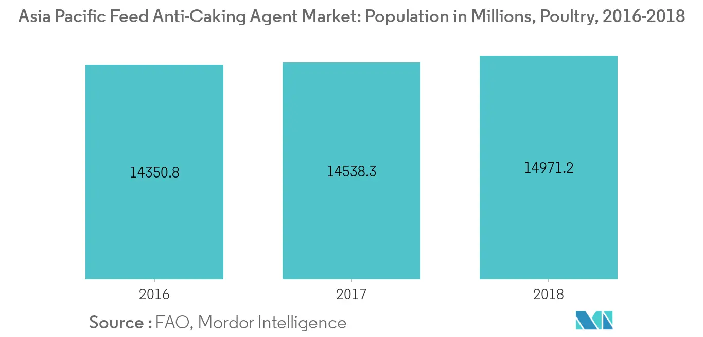 Asia Pacific feed anti-caking agent market trends
