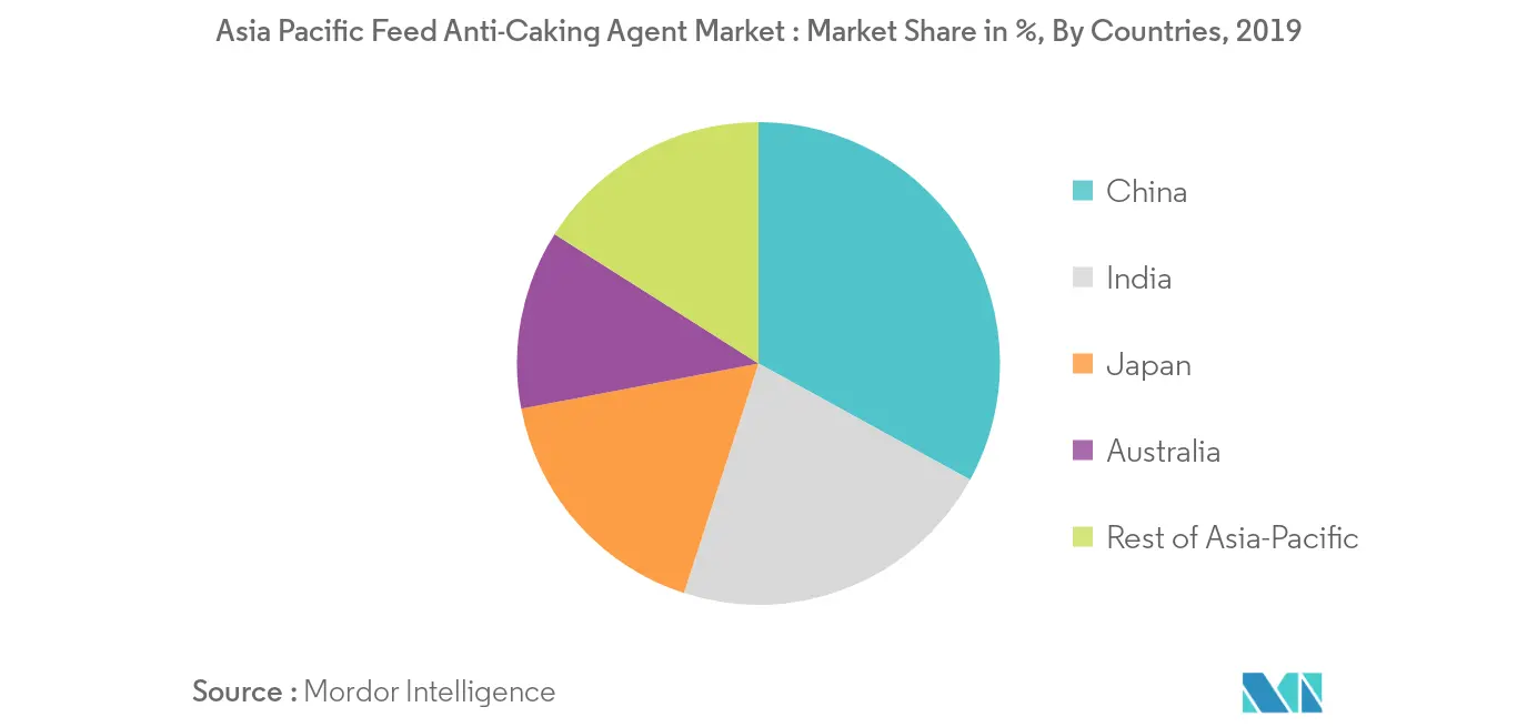 Asia Pacific feed anti-caking agent market forecast