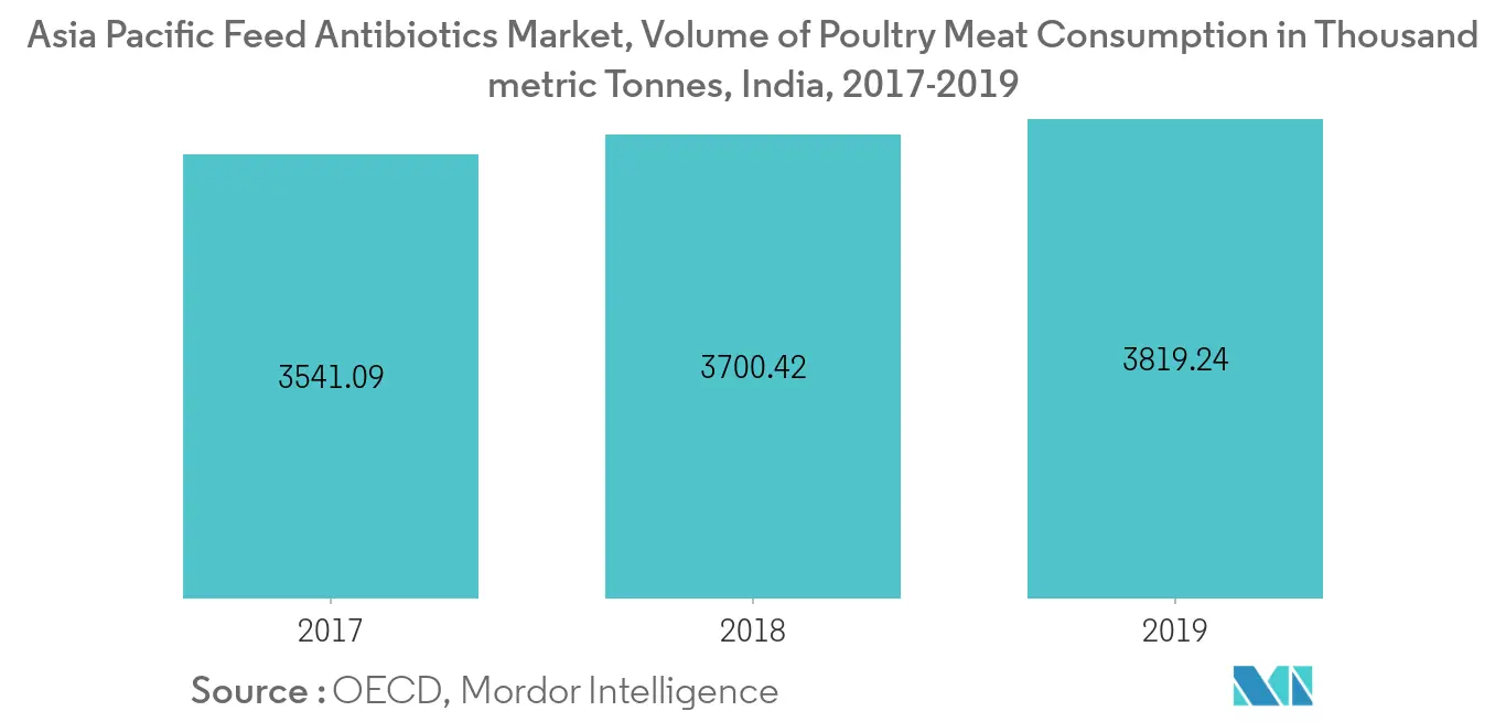 亚太地区饲料抗生素市场：禽肉消费量（千公吨）（2017-2019）