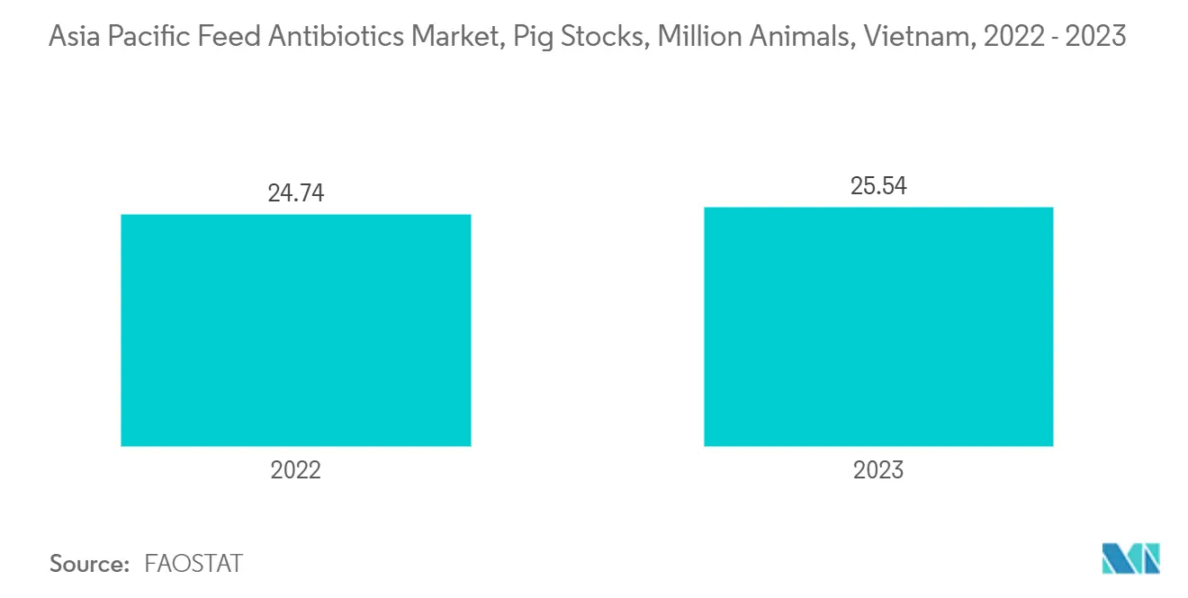 アジア太平洋地域の飼料用抗生物質市場アジア太平洋地域の飼料用抗生物質市場, 豚頭数, 百万頭, ベトナム