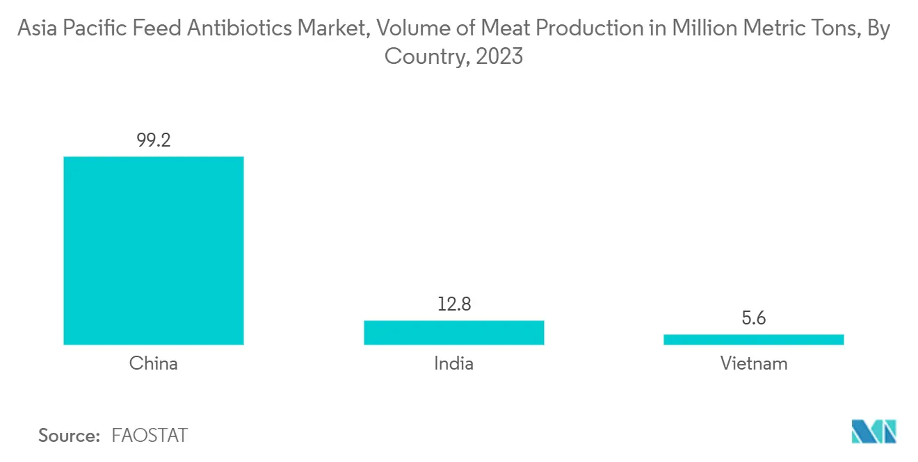 アジア太平洋地域の飼料用抗生物質市場アジア太平洋地域の飼料用抗生物質市場：国別食肉生産量（百万トン