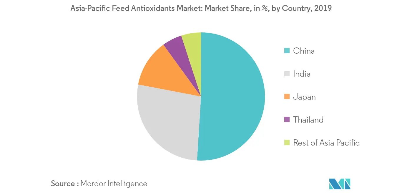 Asia-Pacific Feed Antioxidants Market
