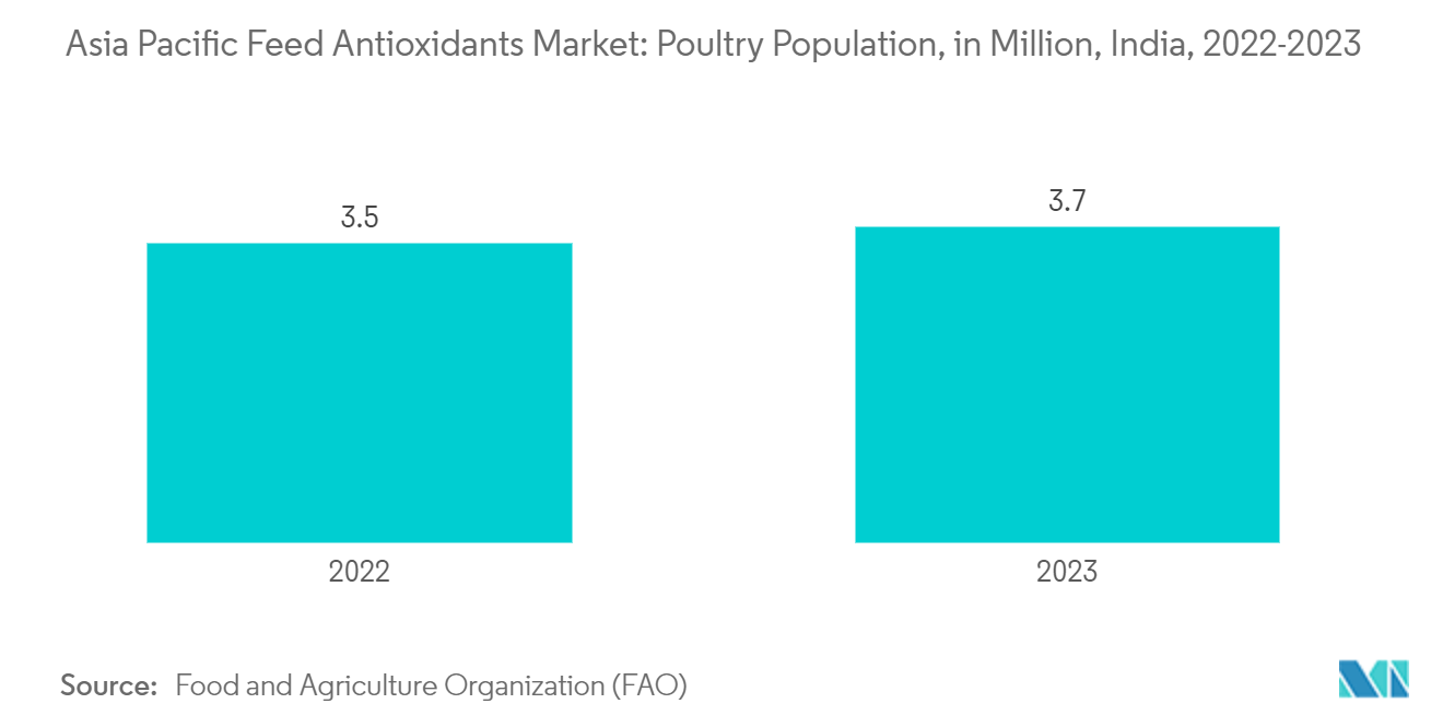 아시아 태평양 샌즈 카지노 사이트 항산화제 시장: 가금류 개체 수, 백만, 인도, 2022-2023