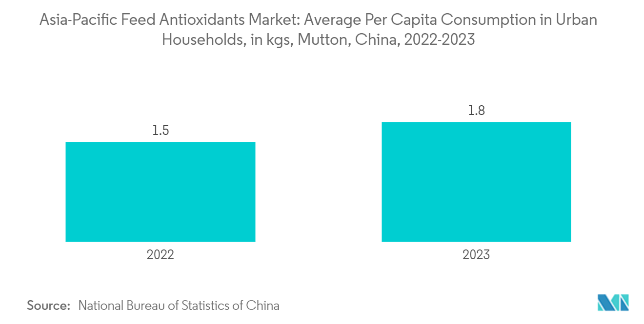아시아 태평양 샌즈 카지노 사이트 항산화제 시장: 도시 가구의 2022인당 평균 소비량(kg), 양고기, 중국, 2023-XNUMX