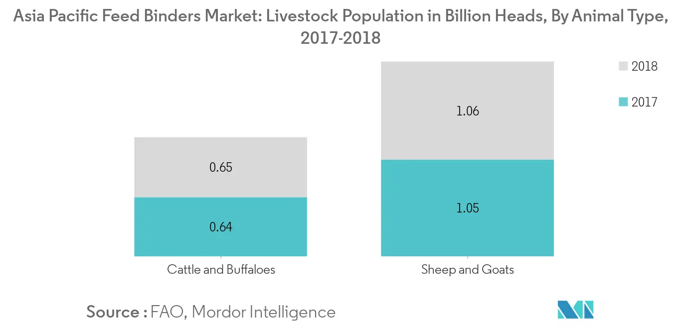 Mercado de ligantes de ração Ásia-Pacífico, população pecuária em bilhões de cabeças, por tipo de animal, 2017-2018