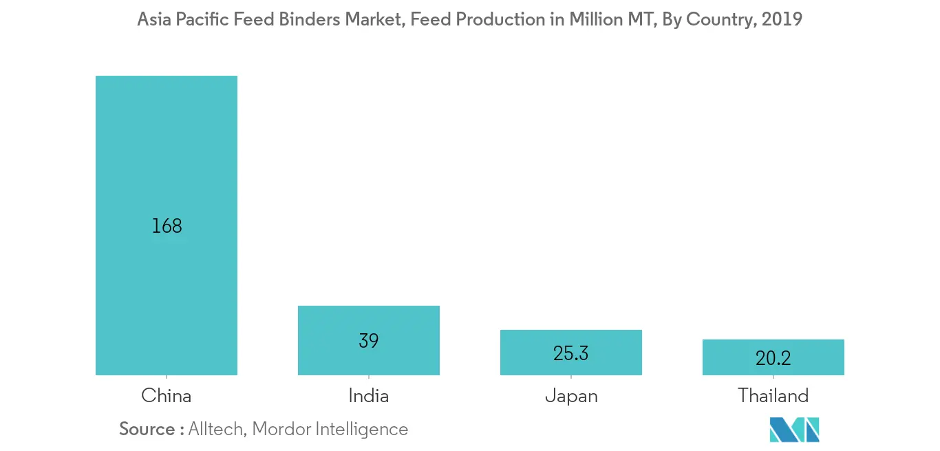 アジア太平洋地域の飼料用バインダー市場、飼料生産量（百万トン）、国別、2019年