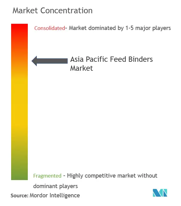 Aglutinantes de piensos de Asia y el PacíficoConcentración del Mercado