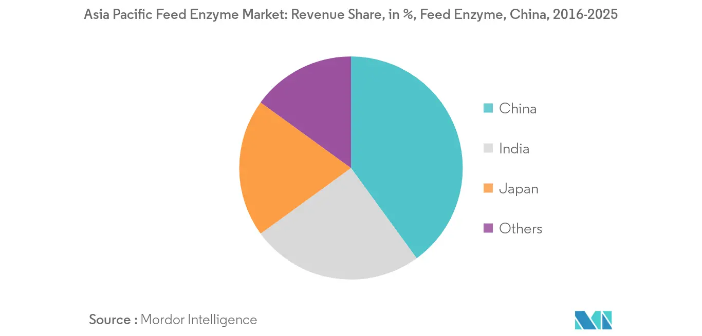 Asia Pacific Feed Enzyme Market