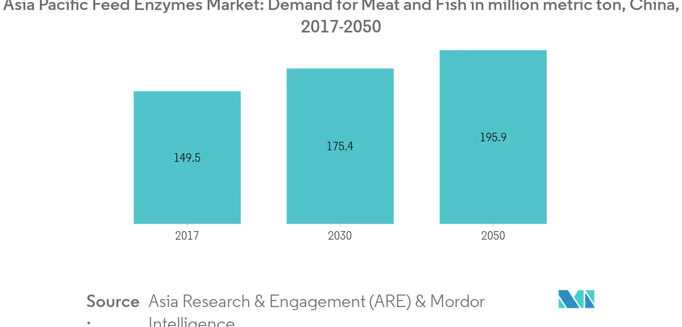 Asia Pacific Feed Enzymes Market
