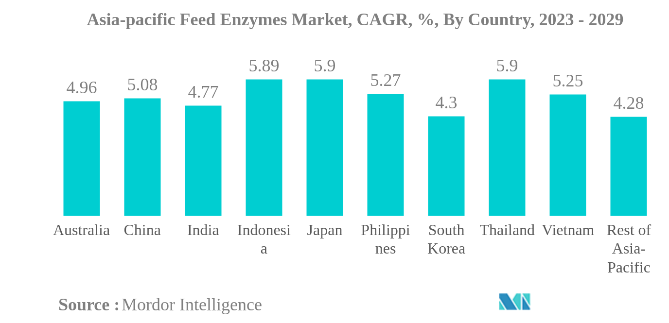 Thị trường enzyme thức ăn chăn nuôi châu Á - Thái Bình Dương Thị trường enzyme thức ăn chăn nuôi châu Á - Thái Bình Dương, CAGR, % theo quốc gia, 2023 - 2029