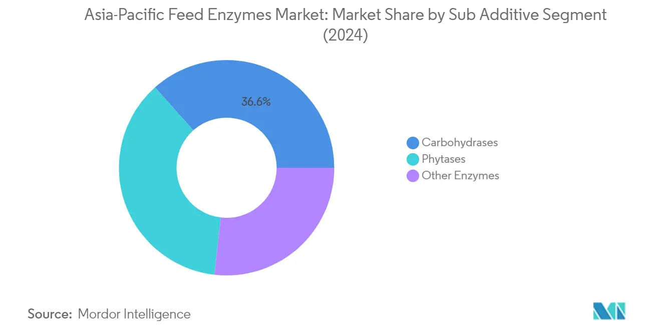 Market Analysis of Asia-Pacific Feed Enzymes Market: Chart for Sub Additive