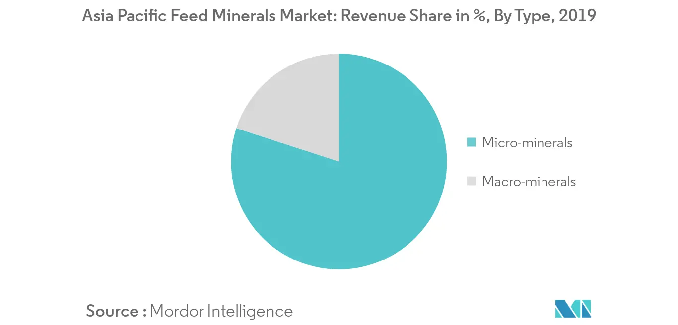 Asia Pacific Feed Minerals Market