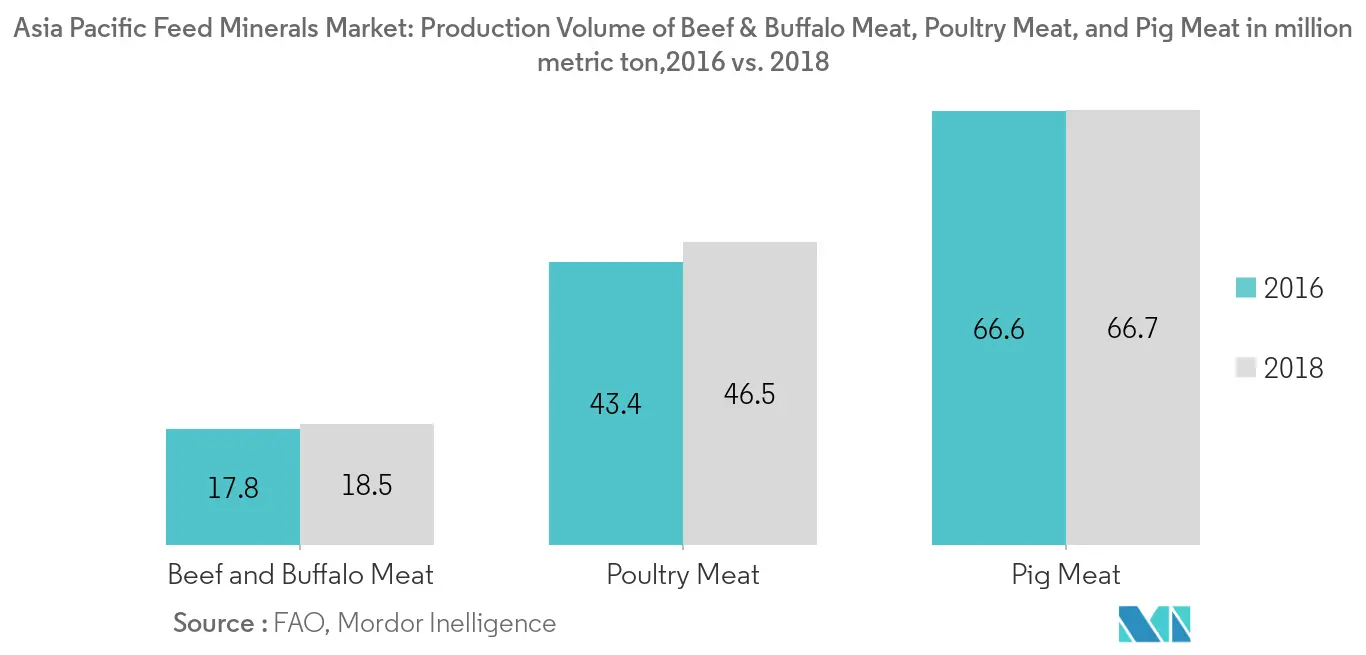 Asia Pacific Feed Minerals Market