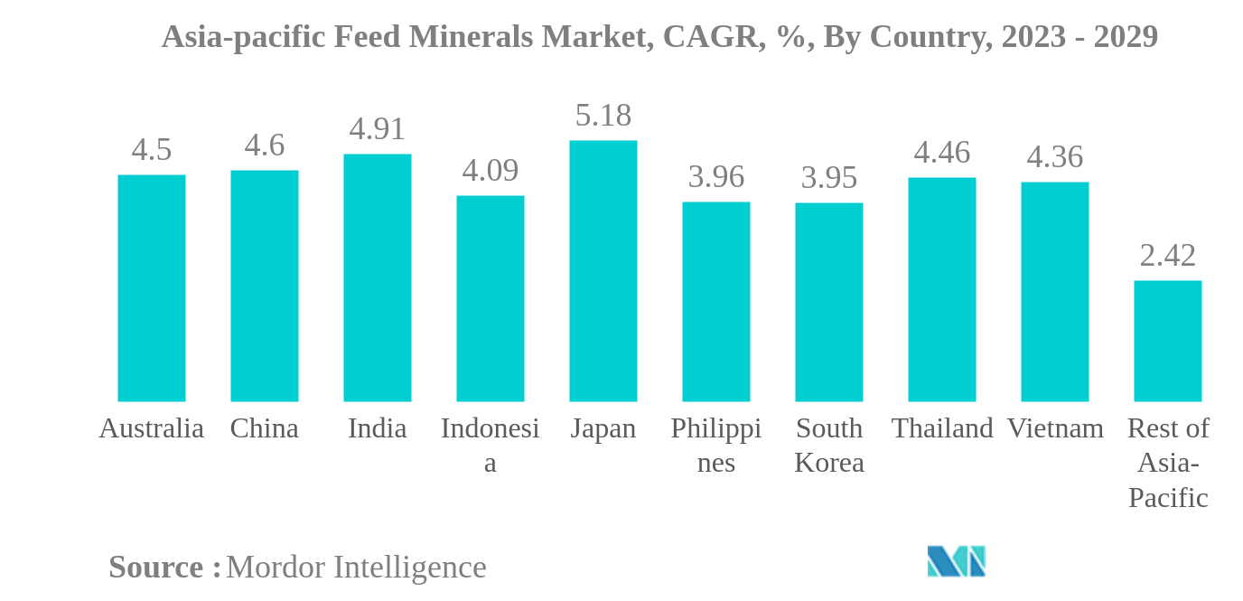 アジア太平洋地域の飼料用ミネラル市場アジア太平洋地域の飼料用ミネラル市場：CAGR（年平均成長率）、国別、2023年～2029年