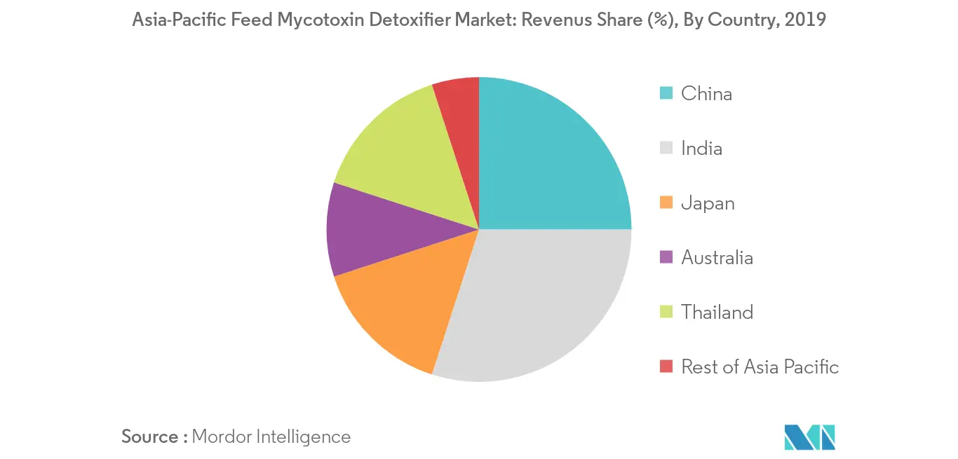 asia-pacific-feed-mycotoxin-detoxifiers-market-industry