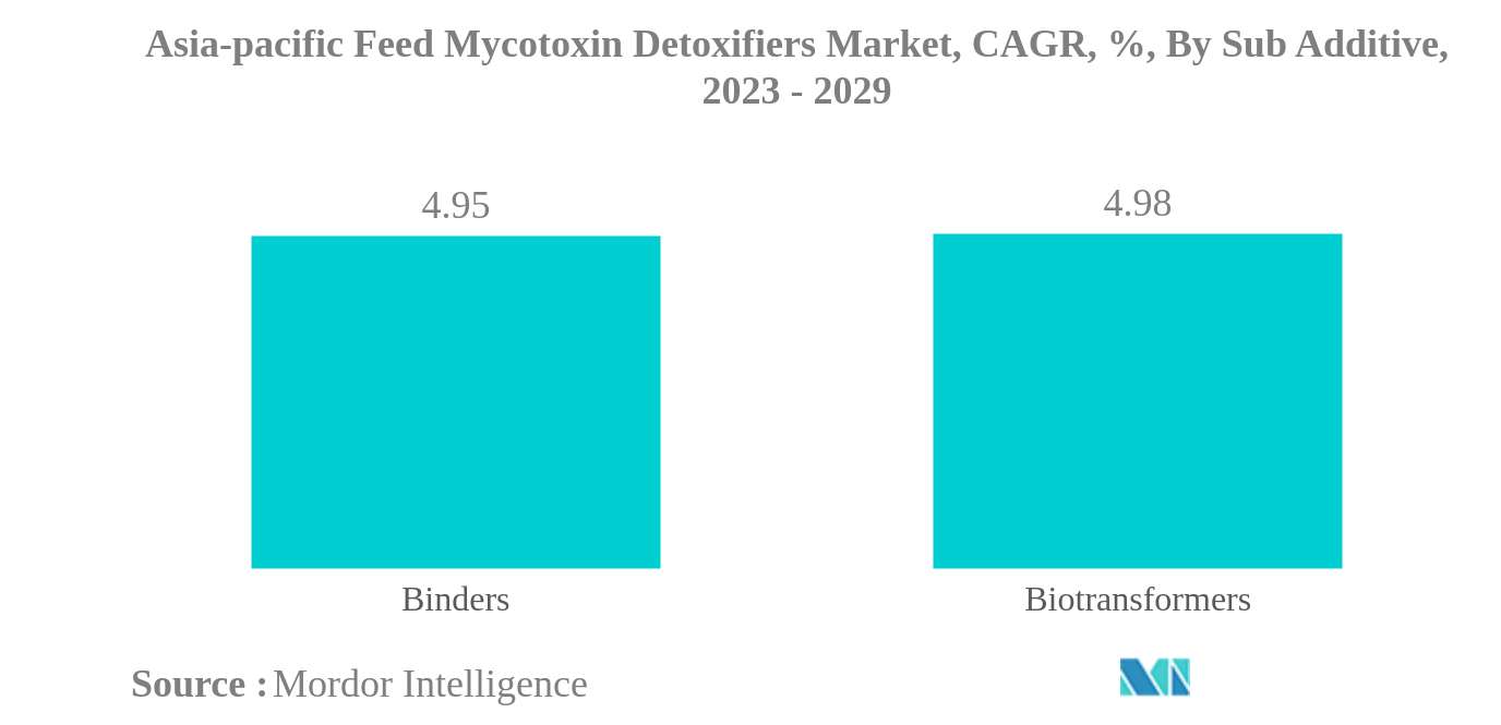 Asia-pacific Feed Mycotoxin Detoxifiers Market: Asia-pacific Feed Mycotoxin Detoxifiers Market, CAGR, %, By Sub Additive, 2023 - 2029