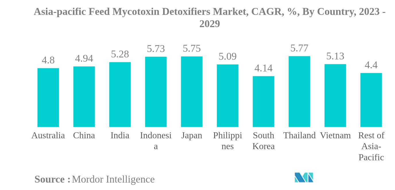 Asia-pacific Feed Mycotoxin Detoxifiers Market: Asia-pacific Feed Mycotoxin Detoxifiers Market, CAGR, %, By Country, 2023 - 2029