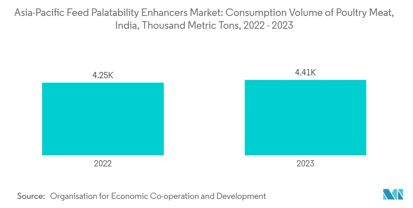 Asia-Pacific Feed Palatability Enhancers Market: Consumption Volume of Poultry Meat, India
